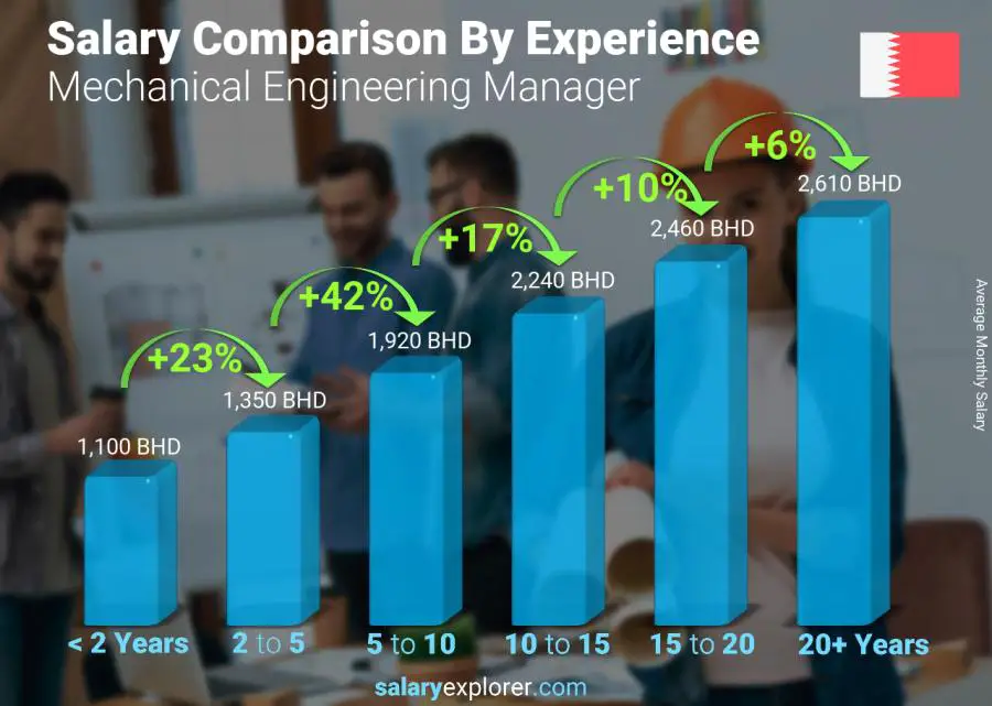 Salary comparison by years of experience monthly Bahrain Mechanical Engineering Manager