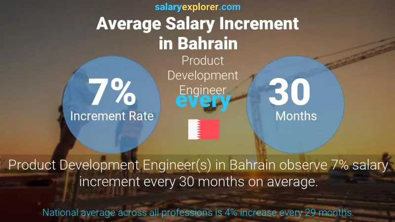 Annual Salary Increment Rate Bahrain Product Development Engineer