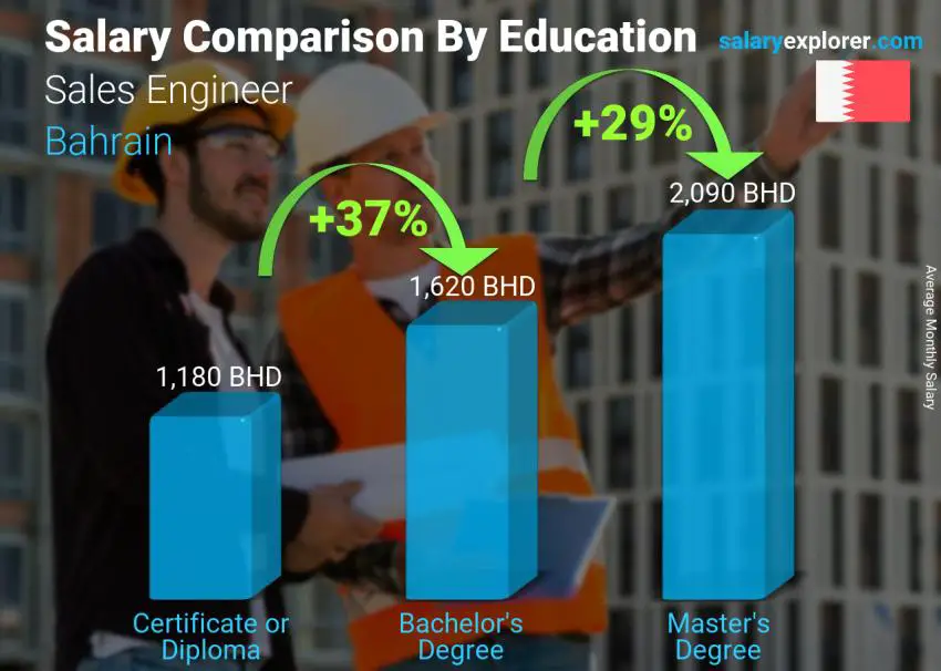 Salary comparison by education level monthly Bahrain Sales Engineer