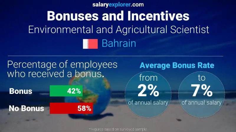 Annual Salary Bonus Rate Bahrain Environmental and Agricultural Scientist