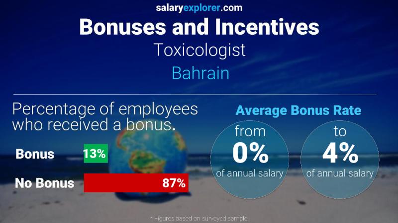 Annual Salary Bonus Rate Bahrain Toxicologist