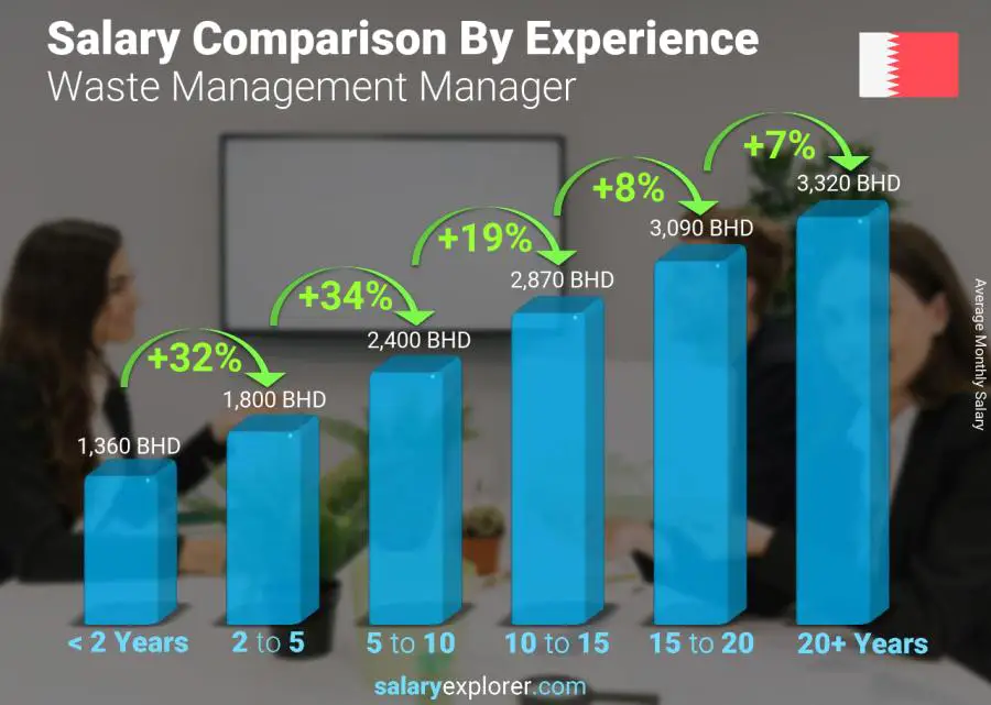 Salary comparison by years of experience monthly Bahrain Waste Management Manager