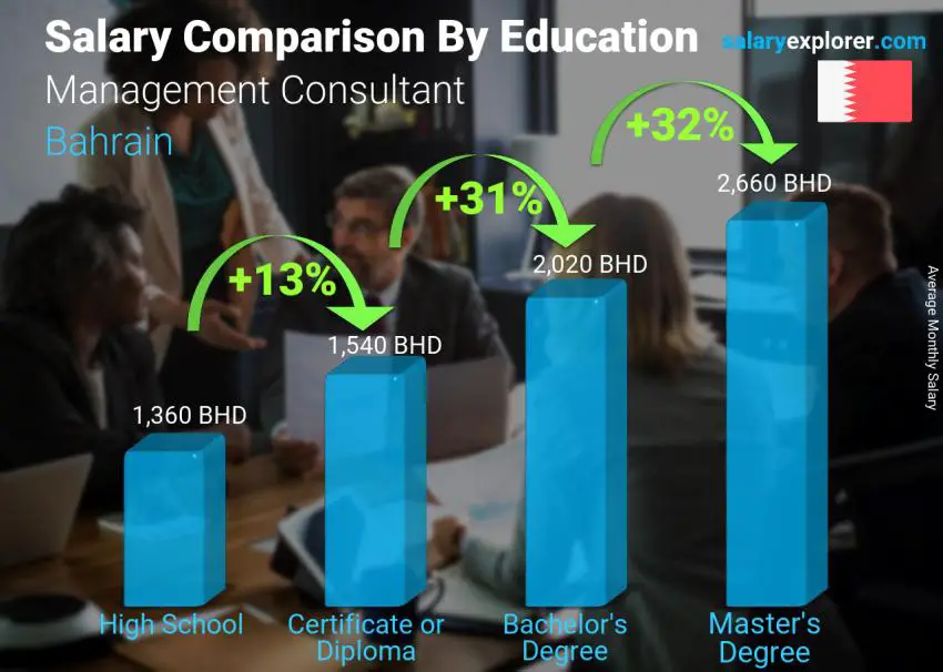 Salary comparison by education level monthly Bahrain Management Consultant