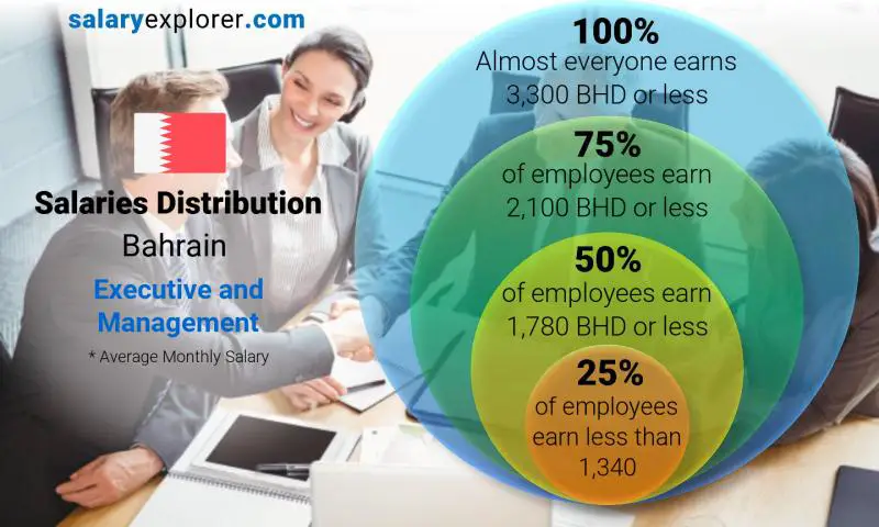 Median and salary distribution Bahrain Executive and Management monthly