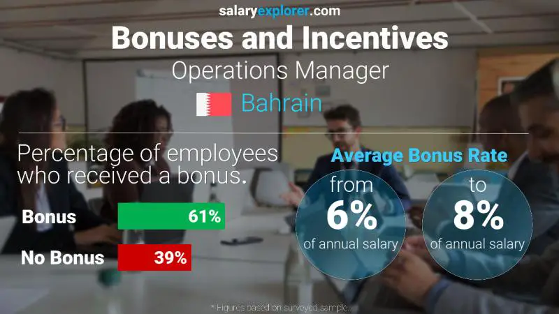 Annual Salary Bonus Rate Bahrain Operations Manager