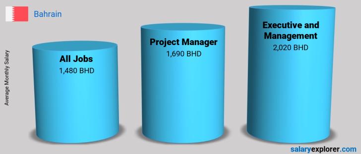 Project Manager Average Salary in Bahrain 2022 - The Complete Guide