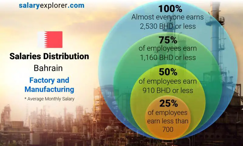 Median and salary distribution Bahrain Factory and Manufacturing monthly