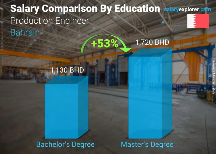 Salary comparison by education level monthly Bahrain Production Engineer