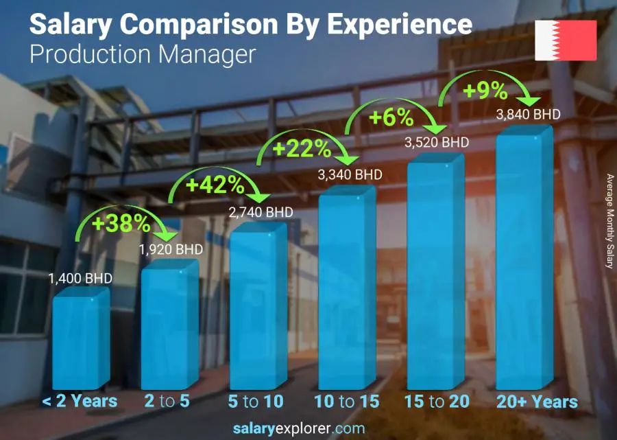 Salary comparison by years of experience monthly Bahrain Production Manager