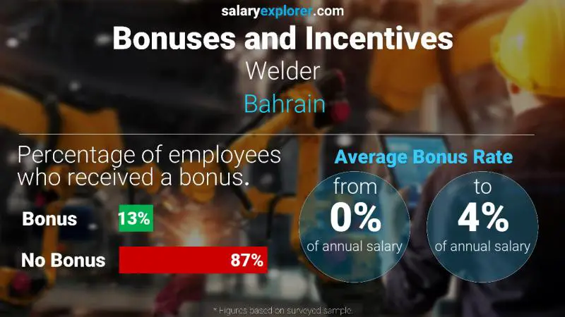 Annual Salary Bonus Rate Bahrain Welder