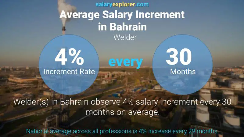 Annual Salary Increment Rate Bahrain Welder