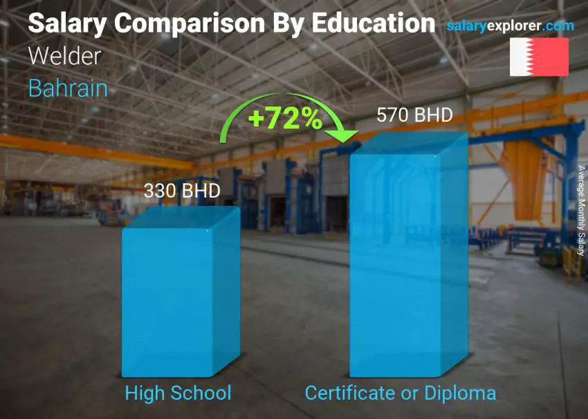 Salary comparison by education level monthly Bahrain Welder