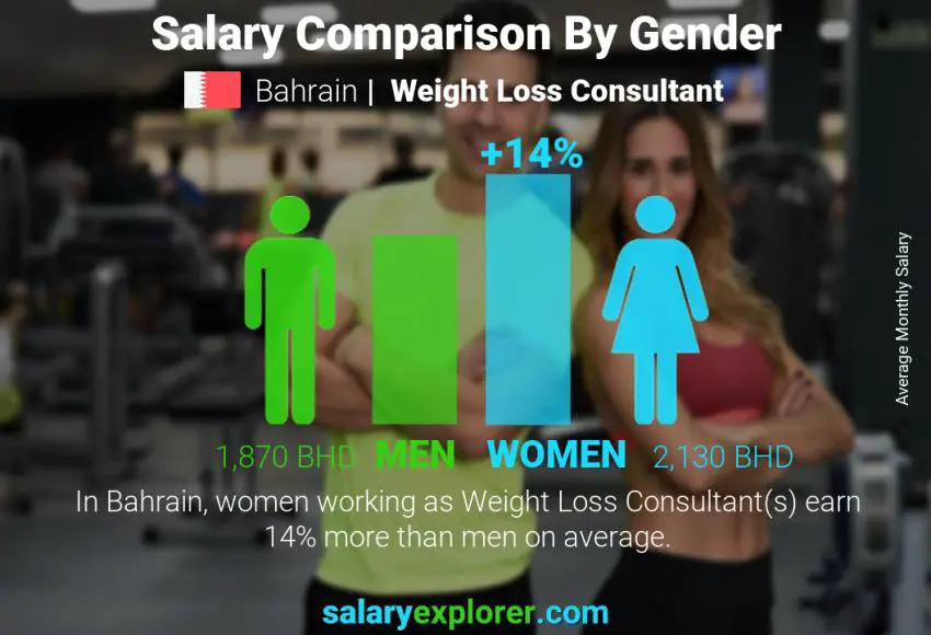 Salary comparison by gender Bahrain Weight Loss Consultant monthly