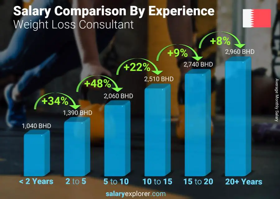 Salary comparison by years of experience monthly Bahrain Weight Loss Consultant