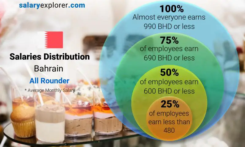 Median and salary distribution Bahrain All Rounder monthly