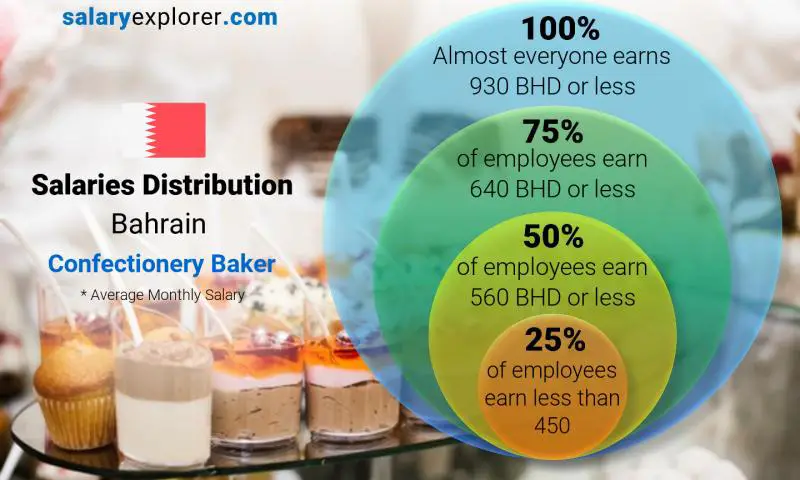 Median and salary distribution Bahrain Confectionery Baker monthly