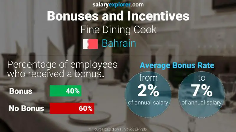 Annual Salary Bonus Rate Bahrain Fine Dining Cook