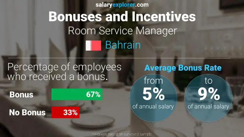 Annual Salary Bonus Rate Bahrain Room Service Manager