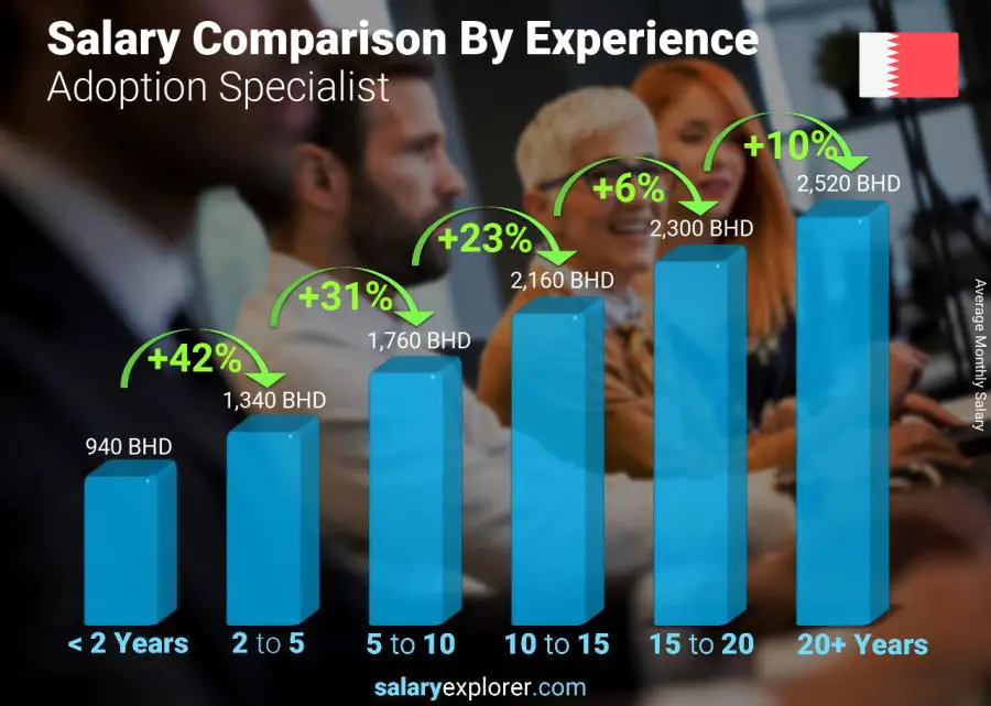 Salary comparison by years of experience monthly Bahrain Adoption Specialist