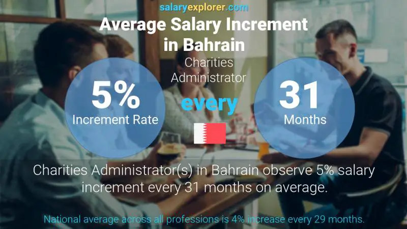Annual Salary Increment Rate Bahrain Charities Administrator