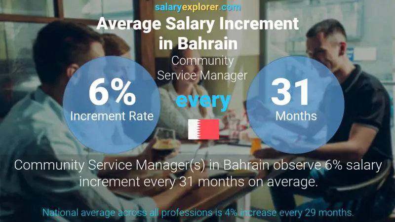 Annual Salary Increment Rate Bahrain Community Service Manager