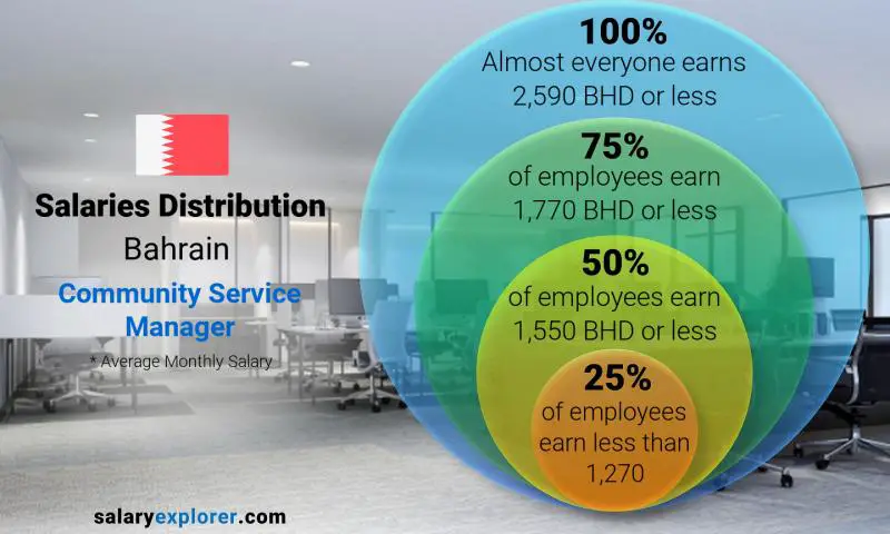 Median and salary distribution Bahrain Community Service Manager monthly