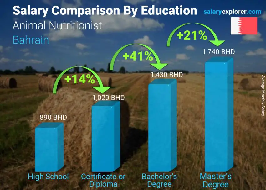 Salary comparison by education level monthly Bahrain Animal Nutritionist