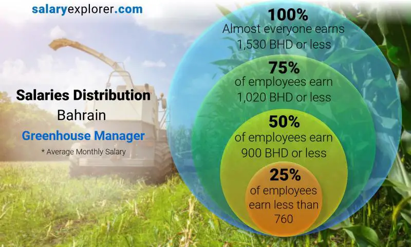 Median and salary distribution Bahrain Greenhouse Manager monthly