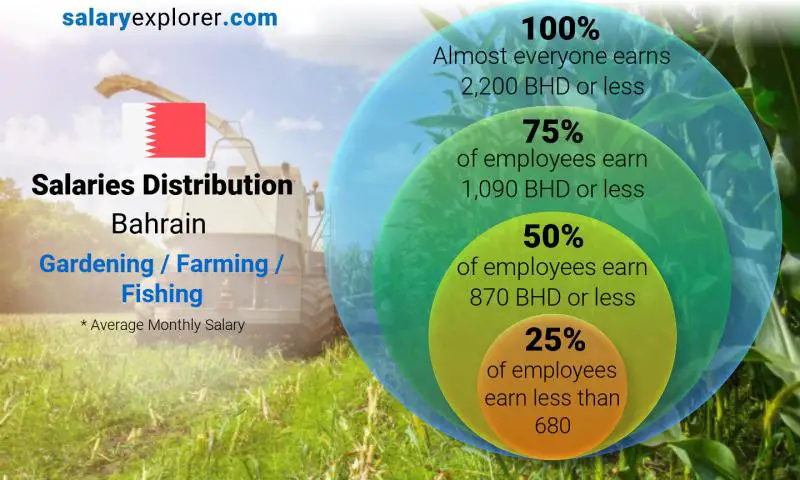 Median and salary distribution Bahrain Gardening / Farming / Fishing monthly