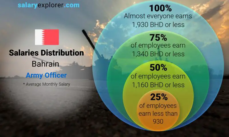 Median and salary distribution Bahrain Army Officer monthly