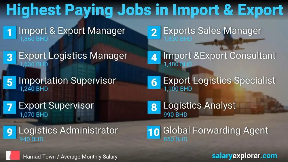 Highest Paying Jobs in Import and Export - Hamad Town