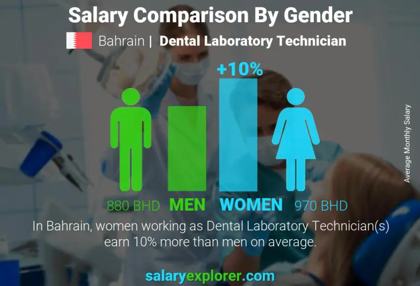 Salary comparison by gender Bahrain Dental Laboratory Technician monthly