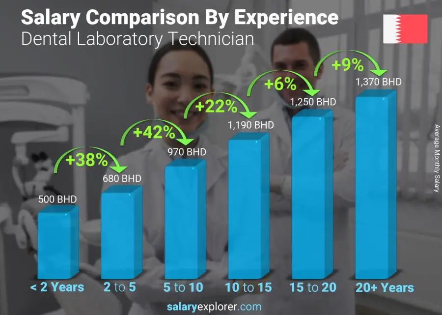 Salary comparison by years of experience monthly Bahrain Dental Laboratory Technician