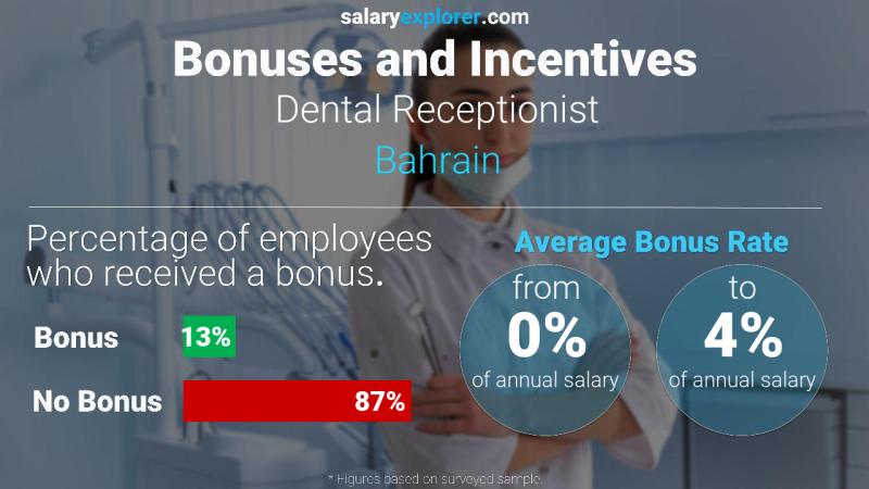 Annual Salary Bonus Rate Bahrain Dental Receptionist