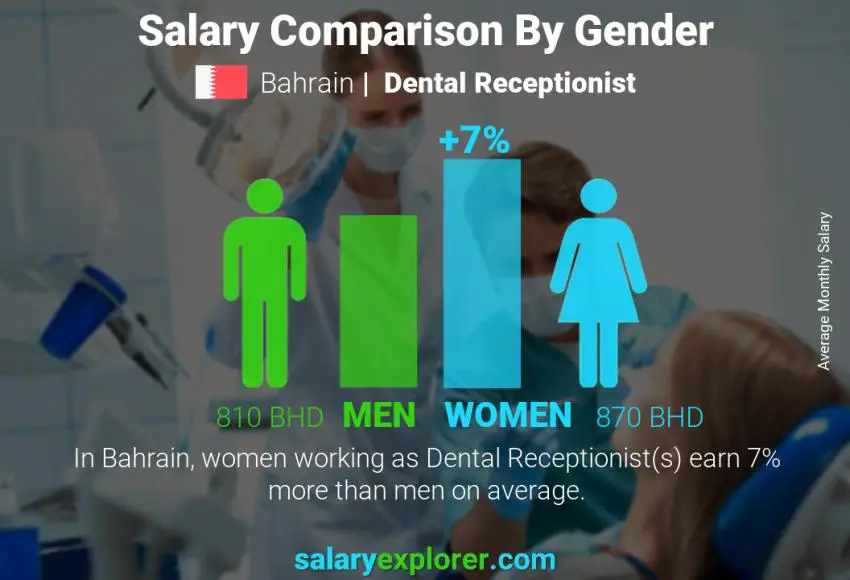 Salary comparison by gender Bahrain Dental Receptionist monthly