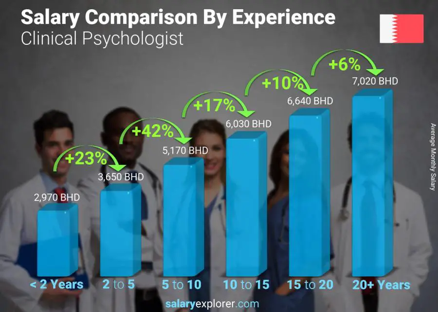 Salary comparison by years of experience monthly Bahrain Clinical Psychologist