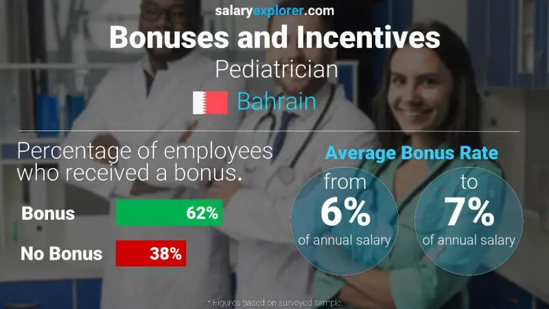 Annual Salary Bonus Rate Bahrain Pediatrician