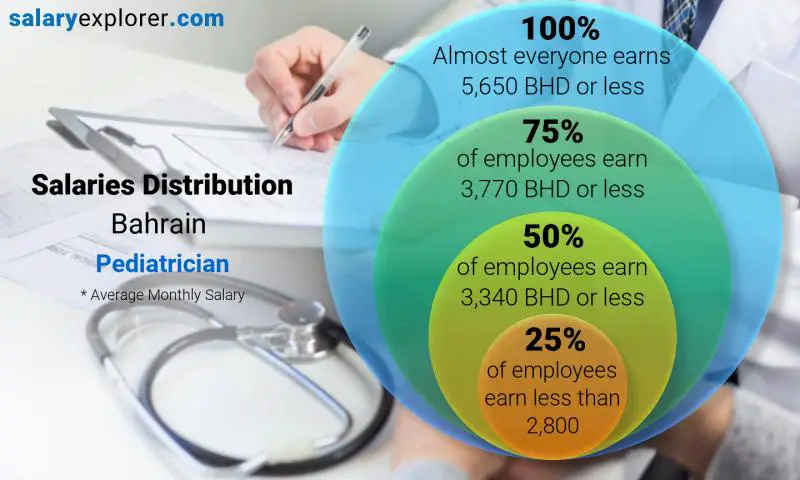 Median and salary distribution Bahrain Pediatrician monthly