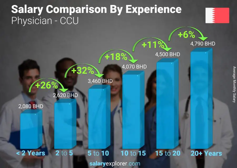 Salary comparison by years of experience monthly Bahrain Physician - CCU