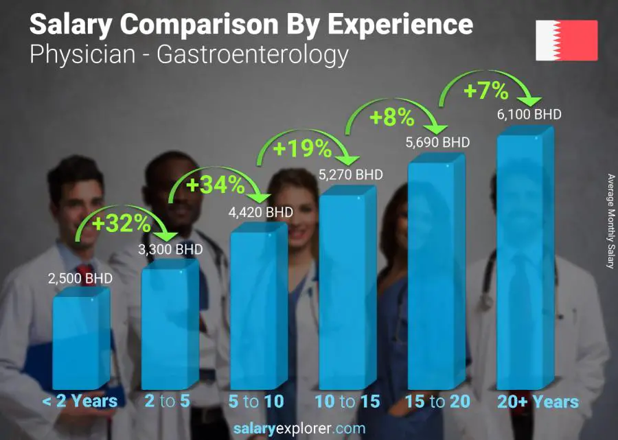 Salary comparison by years of experience monthly Bahrain Physician - Gastroenterology