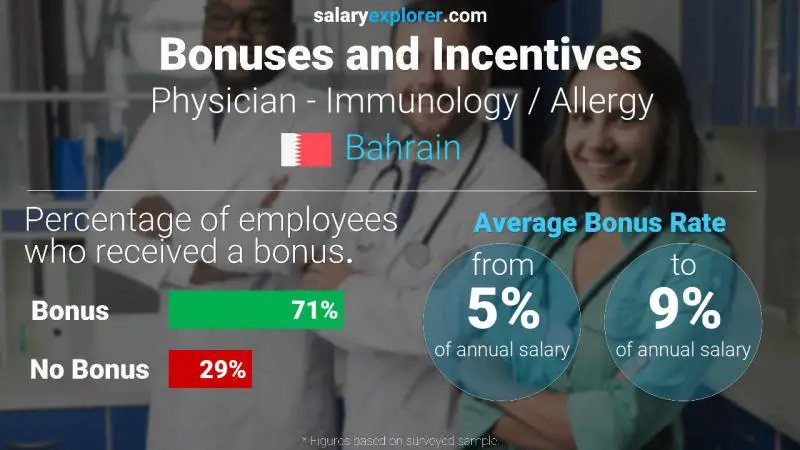 Annual Salary Bonus Rate Bahrain Physician - Immunology / Allergy