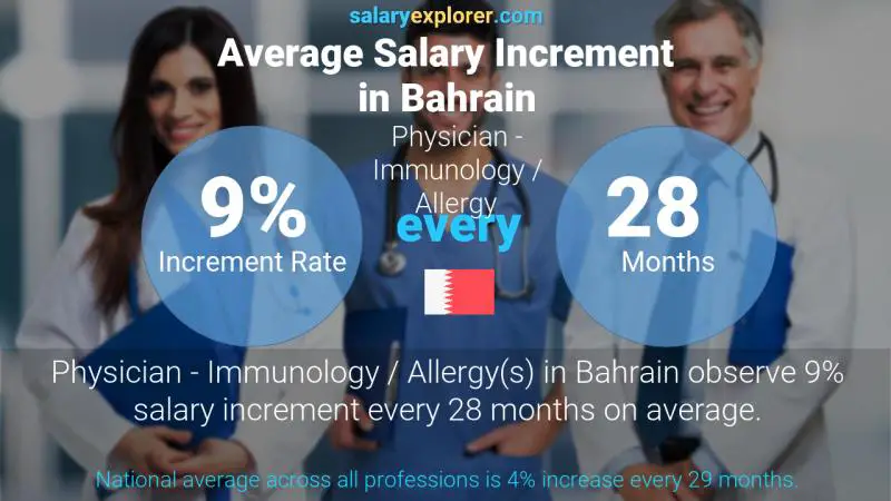 Annual Salary Increment Rate Bahrain Physician - Immunology / Allergy