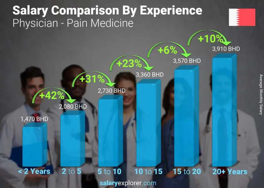 Salary comparison by years of experience monthly Bahrain Physician - Pain Medicine