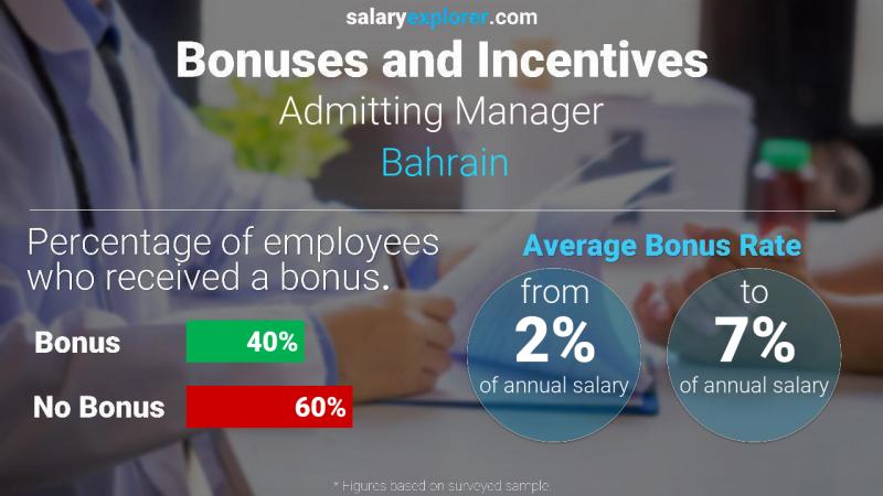 Annual Salary Bonus Rate Bahrain Admitting Manager