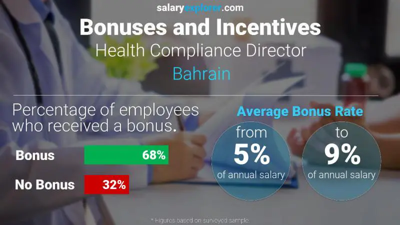 Annual Salary Bonus Rate Bahrain Health Compliance Director