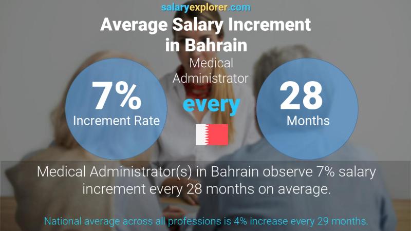 Annual Salary Increment Rate Bahrain Medical Administrator