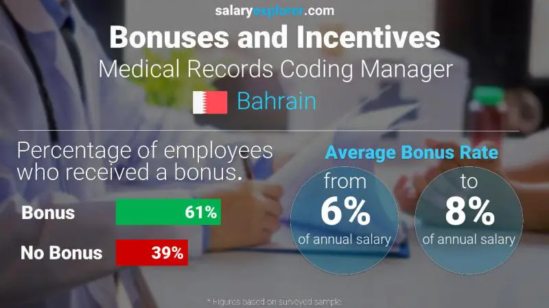 Annual Salary Bonus Rate Bahrain Medical Records Coding Manager