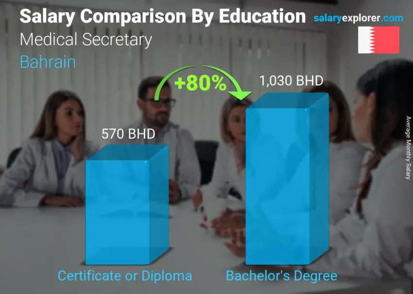 Salary comparison by education level monthly Bahrain Medical Secretary