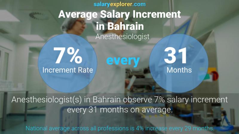 Annual Salary Increment Rate Bahrain Anesthesiologist