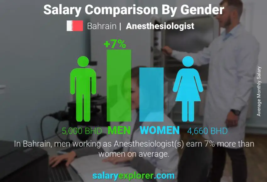 Salary comparison by gender Bahrain Anesthesiologist monthly